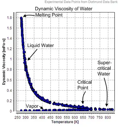 ویسکوزیته دینامیکی به عنوان تابعی از دمای آب