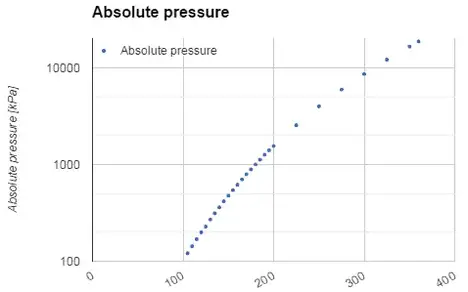 آب: فشار مطلق به عنوان تابعی از دما