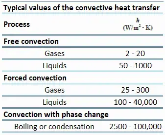 Convective Heat Transfer Coefficient, Definition