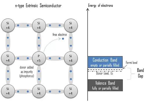 Extrinsic Semiconductors – Doped Semiconductors - en