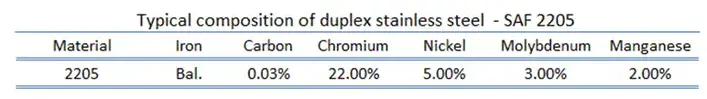 duplex ανοξείδωτο χάλυβα - σύνθεση