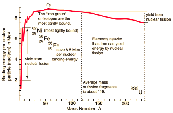 Curva de energía de enlace nuclear.