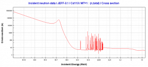 Cadmium cut-off energy