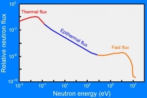 Energías de neutrones en reactor térmico