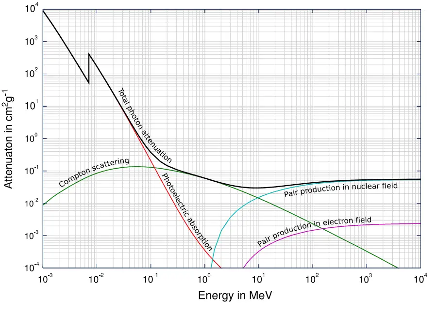 Xray Attenuation