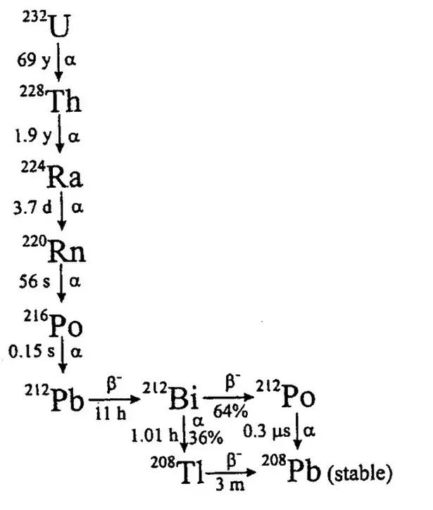 Decay Mode And Half life Of Uranium 232 Nuclear power decay-mode-and-half-life-of-uranium-232-nuclear-power