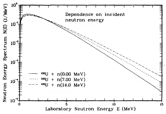 Prompt gamma neutron activation analysis. Neutron flux. нейтронный инцидент. neutron spectrum pwr. neutron spectrum fission pwr.
