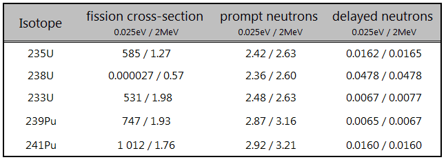 Table of key prompt and delayed neutrons characteristics