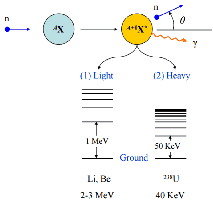 Neutron Inelastic Scattering | Definition | nuclear-power.com