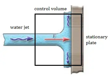 Equazione della quantità di moto - Getto d'acqua