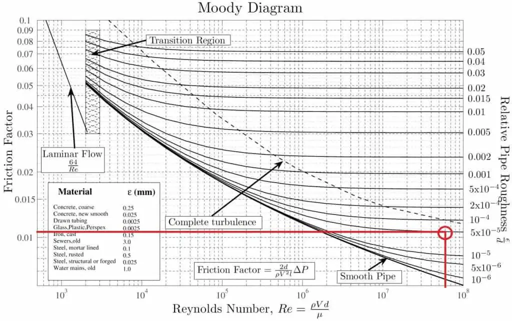 Relative Roughness of Pipe Calculation