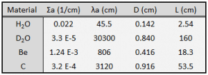 Diffusion Equation | Definition & Solution | nuclear-power.com