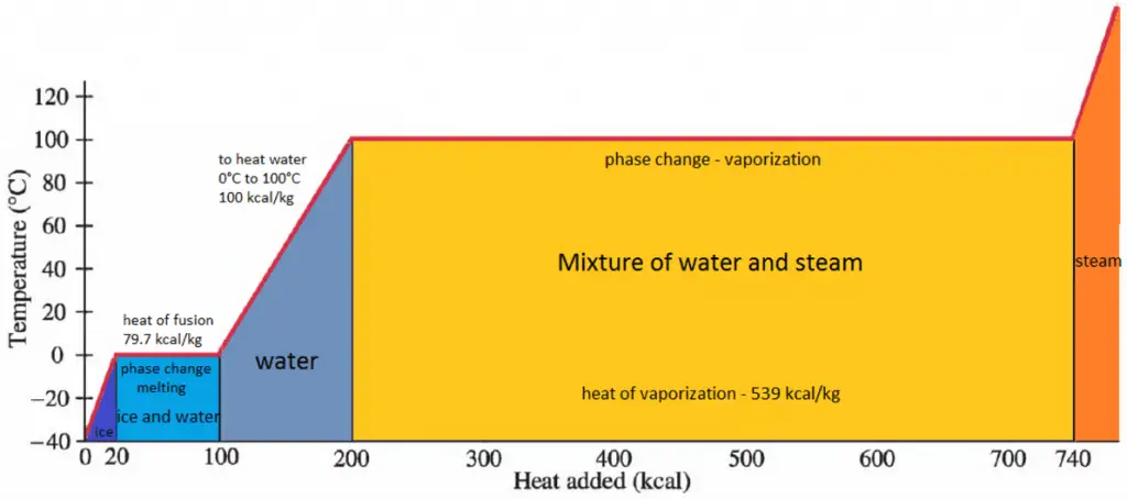 Changements de phase - enthalpie de vaporisation