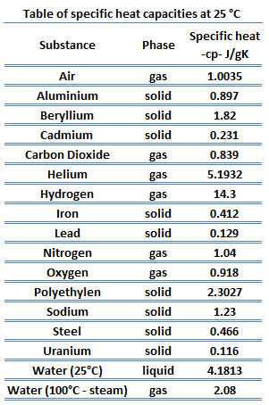 specific capacities capacity substances metals thermal latent vaporization substance nuclear sensible shs mass experiment conductivity amount affected magnitudes