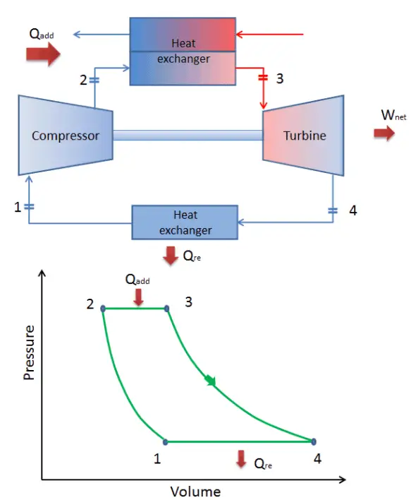 Thermodynamic Cycles Definition & Types