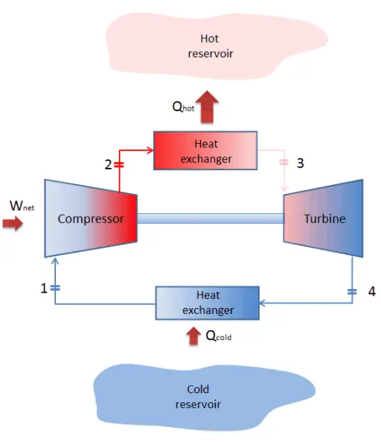 Types of Brayton Cycle Open Closed Reverse Cycle