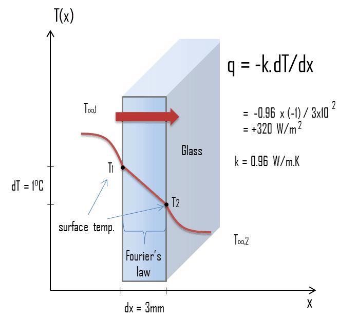 Fourier’s Law of Thermal Conduction Calculation