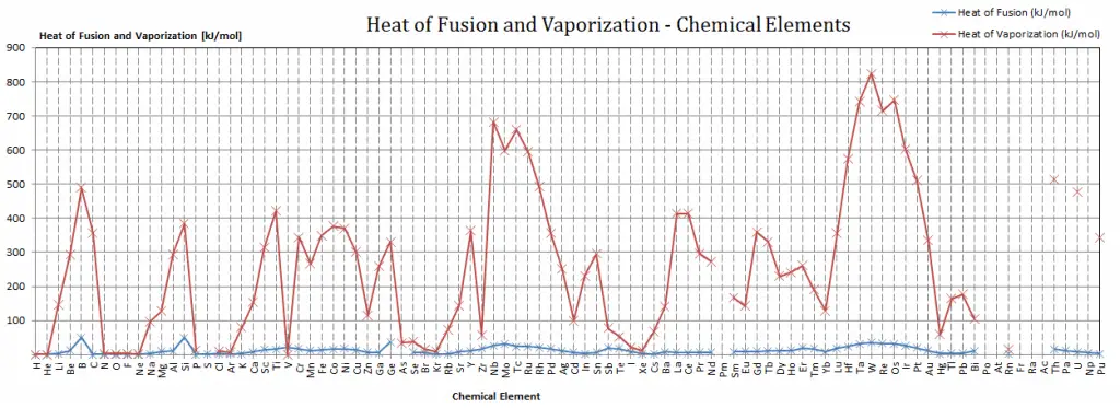 heat of fusion and vaporization
