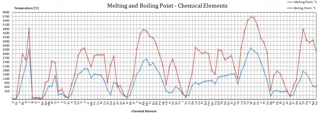 melting and boiling point