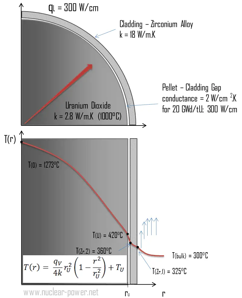Temperature distribution in Fuel Cladding