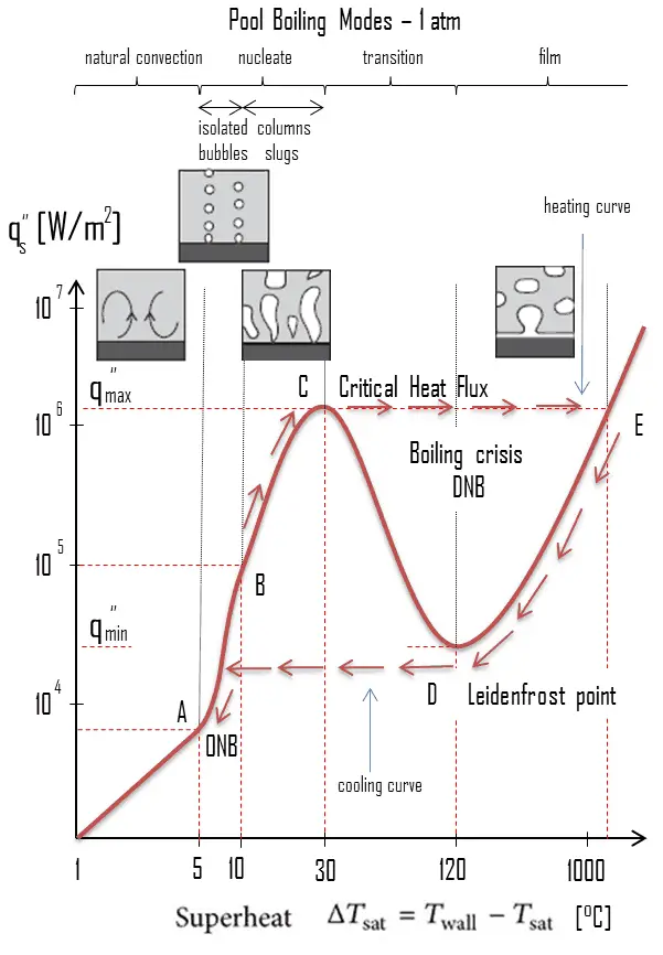 Pool Boiling - Boiling Curve | Characteristics | nuclear-power.com