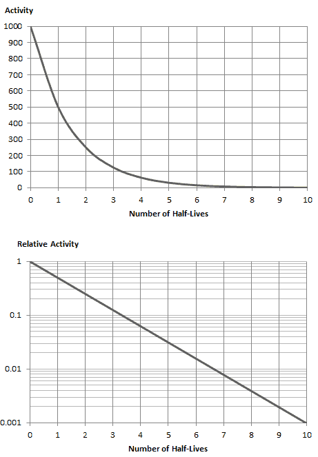 radioactive decay curve - plot