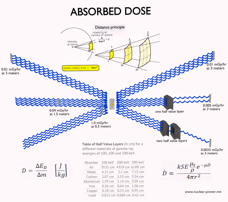 Kerma vs. Absorbed Dose