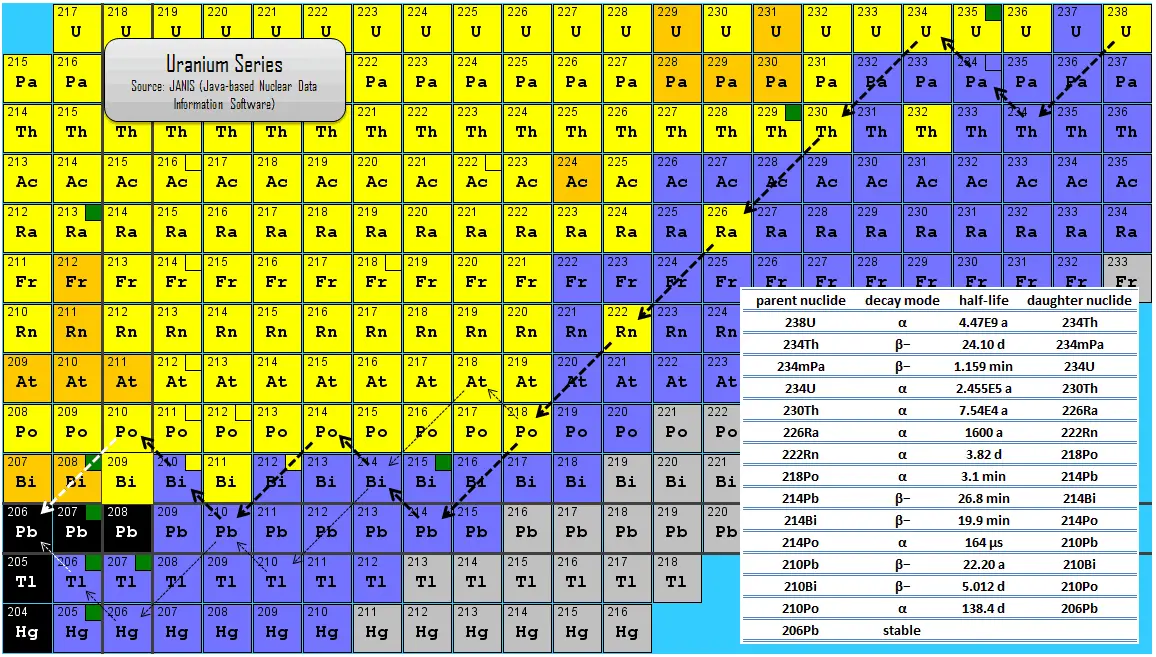 Radiation from Uranium and its Decay Products | nuclear-power.com
