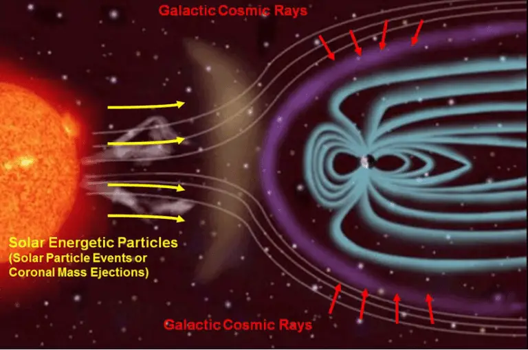 ¿Qué es la radiación en la Tierra y en el espacio? Definición