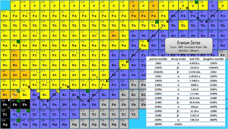 Radon Half Life Radon Decay Nuclear power radon-half-life-radon-decay-nuclear-power