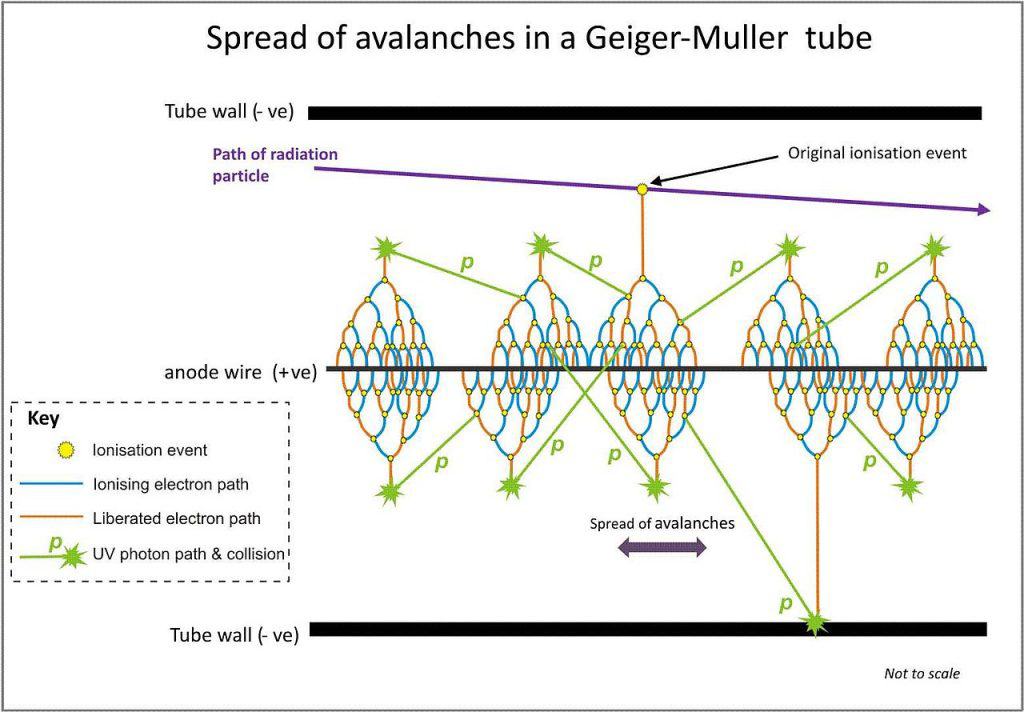 Geiger Counter Geiger Mueller Detector Nuclear power geiger-counter-geiger-mueller-detector-nuclear-power