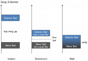 Valence Band - Conduction Band - Band Gap