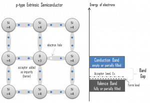 extrinsèque - semi-conducteur dopé - type p - accepteur