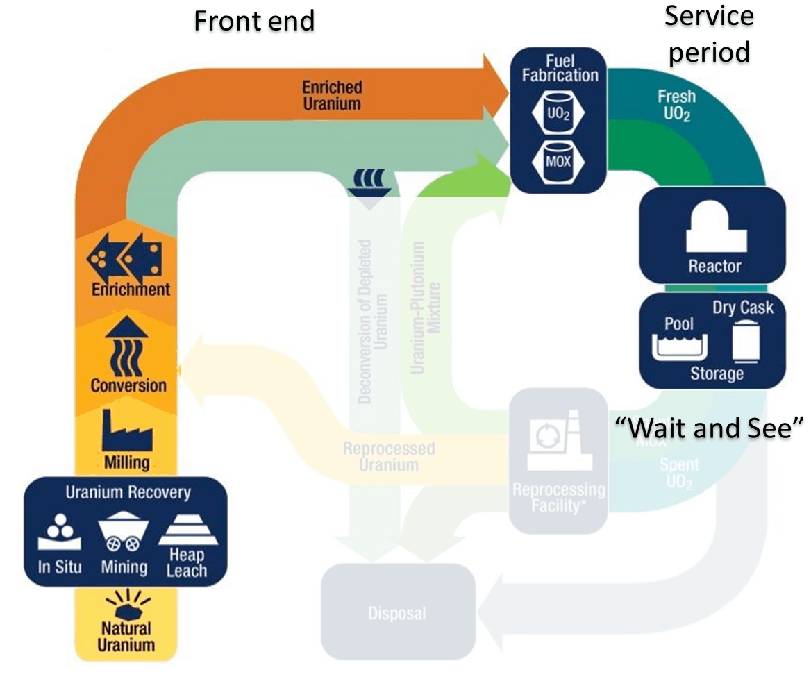 Open Fuel Cycle vs Closed Fuel Cycle