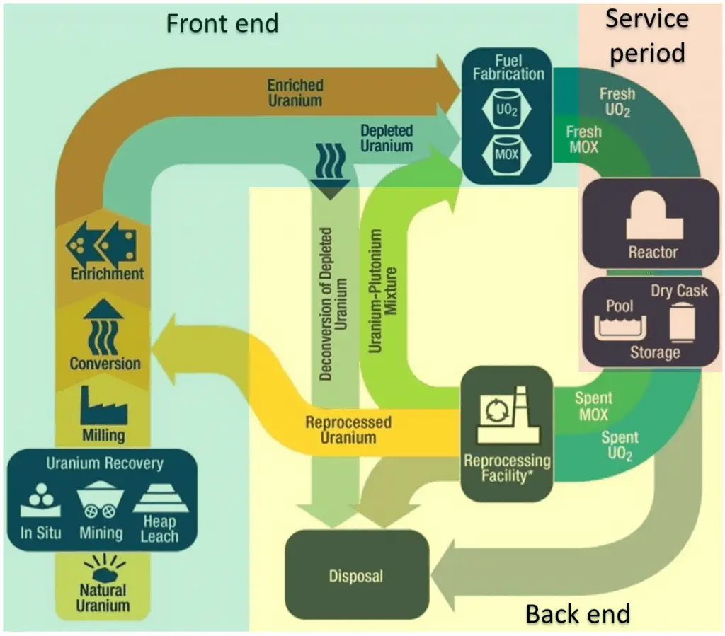 Open Fuel Cycle vs Closed Fuel Cycle