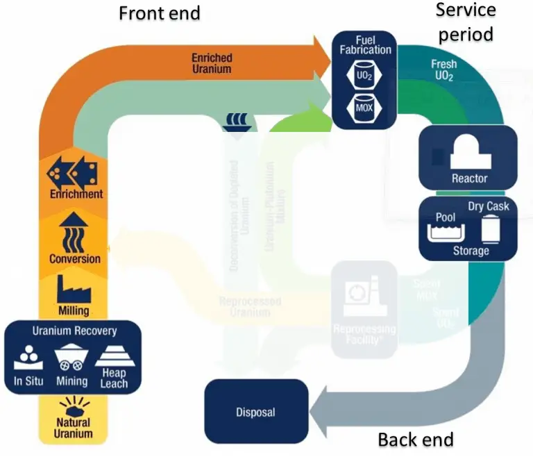 Nuclear Waste Disposal and Storage