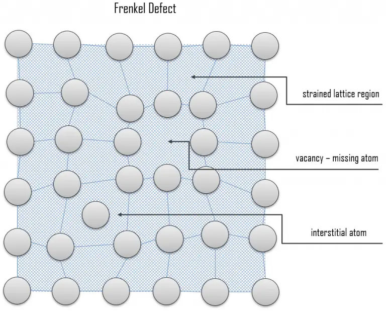 point-defects-crystallographic-defects-nuclear-power