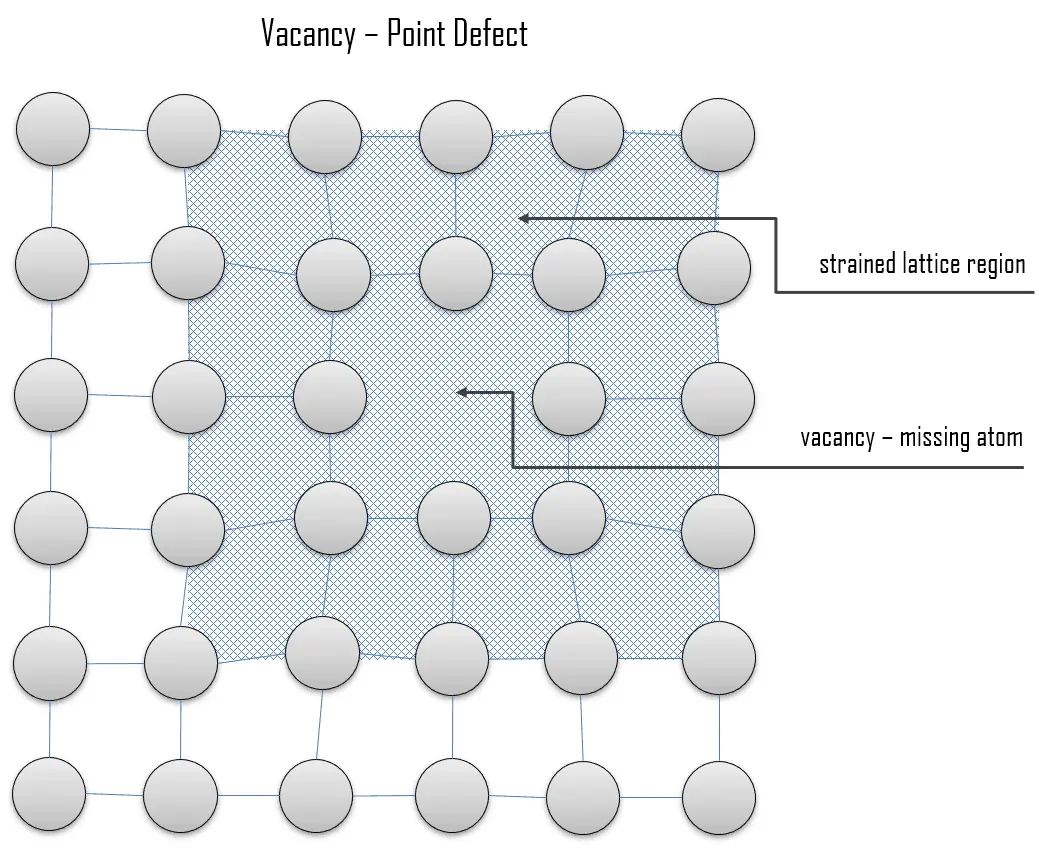 Crystallographic Defects Imperfections in Metals