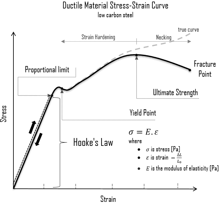 Hooke's Law Elasticity of Materials