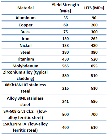 strength of engineering materials uts