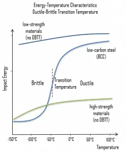 brittle ductile temperature reactor surveillance vessel ductility