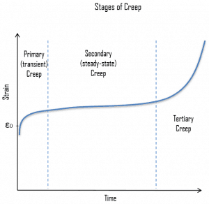 étapes du fluage - Fluage