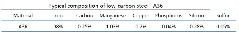 Low-carbon Steel - Mild Steel
