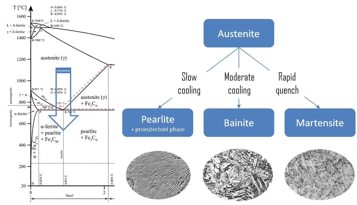 Phase Diagrams of Ironcarbon System
