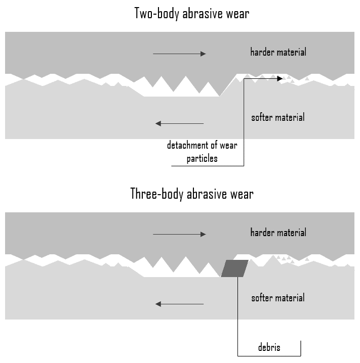 Adhesive Wear vs Abrasion Wear Mechanisms and Characteristics