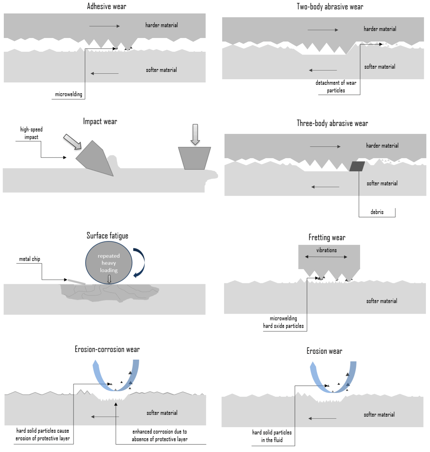 Diffusive Wear Mechanisms and Characteristics