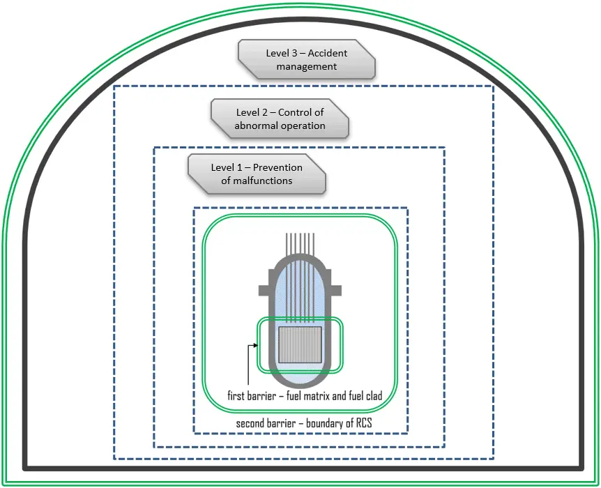 Level 3 - Accident management