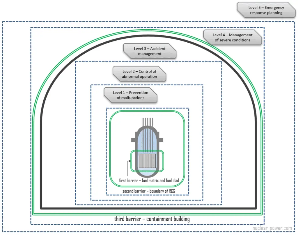 Level 5 - Emergency response planning