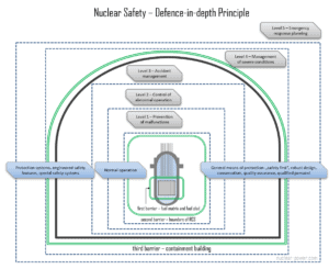 nuclear safety - defence-in-depth