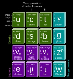 Standard Model – Background